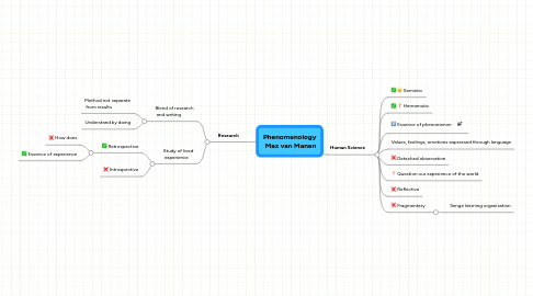 Mind Map: Phenomenology  Max van Manen