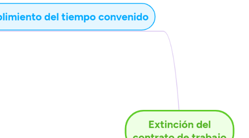 Mind Map: Extinción del contrato de trabajo