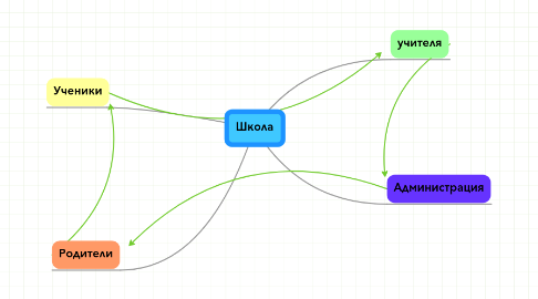 Mind Map: Школа