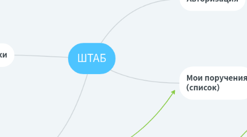Mind Map: ШТАБ