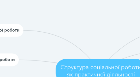 Mind Map: Структура соціальної роботи як практичної діяльності