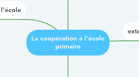 Mind Map: La coopération à l'école primaire