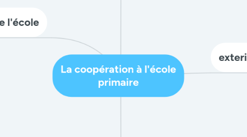 Mind Map: La coopération à l'école primaire