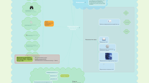 Mind Map: Информационная безопасность личности