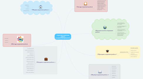 Mind Map: Структура соціальної роботи як практичної діяльності