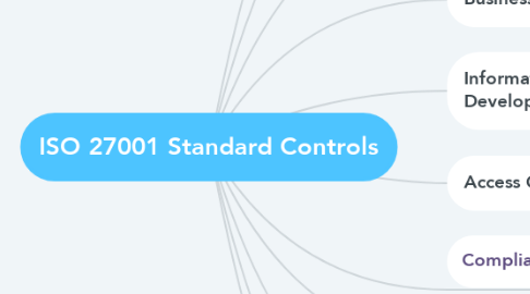 Mind Map: ISO 27001 Standard Controls