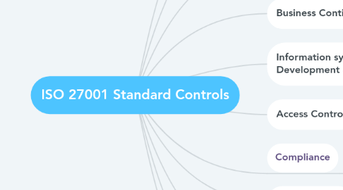 Mind Map: ISO 27001 Standard Controls