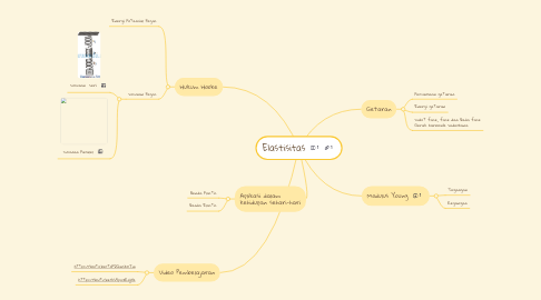 Mind Map: Elastisitas