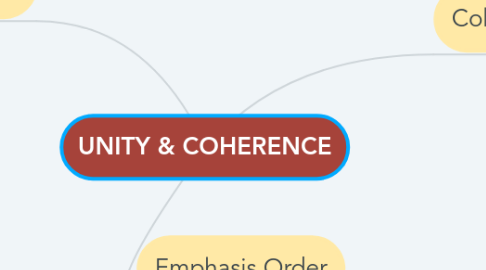 Mind Map: UNITY & COHERENCE