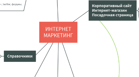 Mind Map: ИНТЕРНЕТ МАРКЕТИНГ