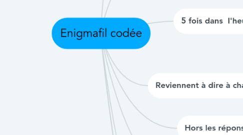 Mind Map: Enigmafil codée