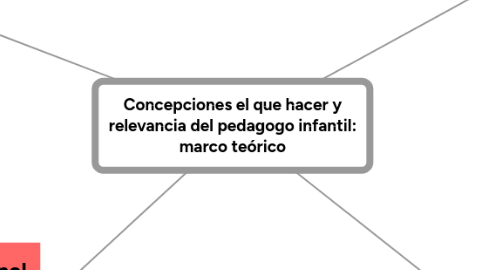 Mind Map: Concepciones el que hacer y relevancia del pedagogo infantil: marco teórico