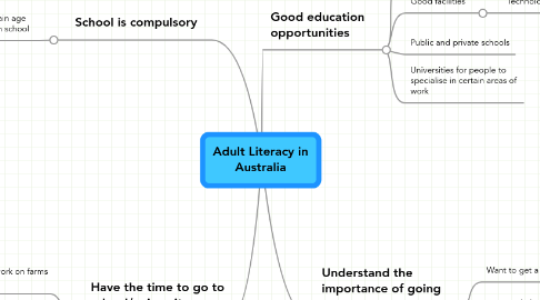 Mind Map: Adult Literacy in Australia