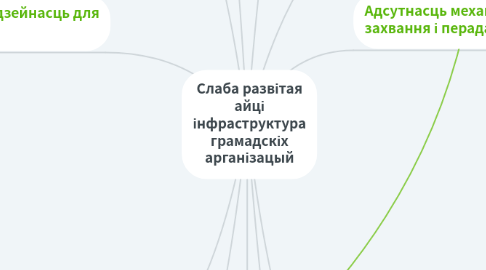 Mind Map: Слаба развітая айці інфраструктура грамадскіх арганізацый