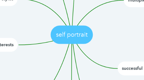 Mind Map: self portrait