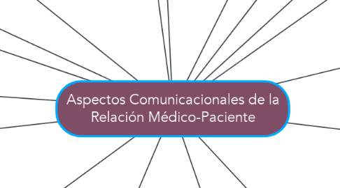 Mind Map: Aspectos Comunicacionales de la Relación Médico-Paciente