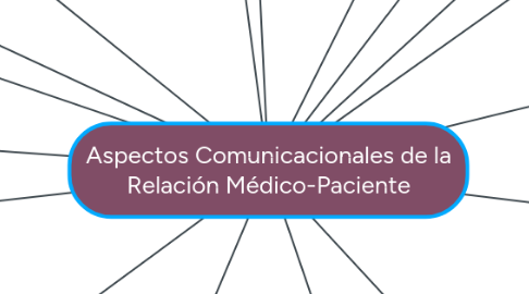 Mind Map: Aspectos Comunicacionales de la Relación Médico-Paciente