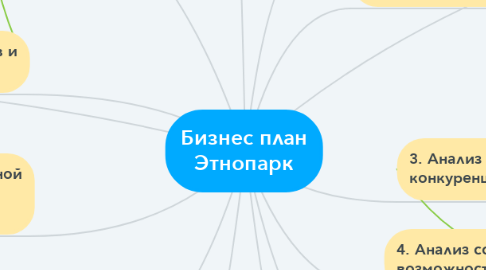 Mind Map: Бизнес план Этнопарк