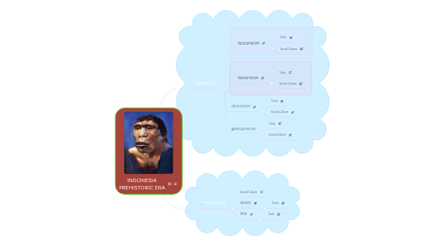 Mind Map: INDONESIA PREHISTORIC ERA