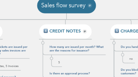Mind Map: Sales flow survey