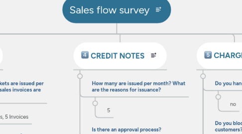 Mind Map: Sales flow survey