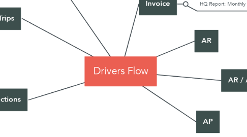 Mind Map: Drivers Flow