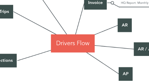 Mind Map: Drivers Flow