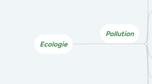 Mind Map: Ecologie