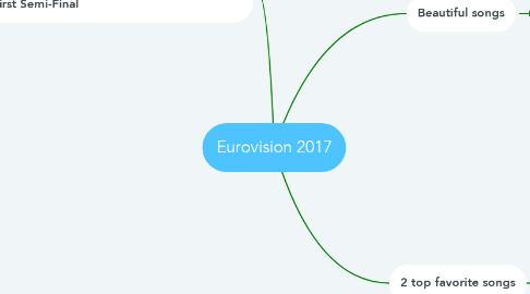 Mind Map: Eurovision 2017