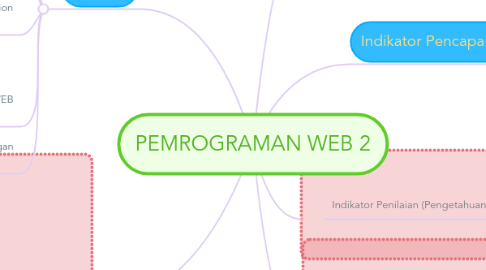 Mind Map: PEMROGRAMAN WEB 2