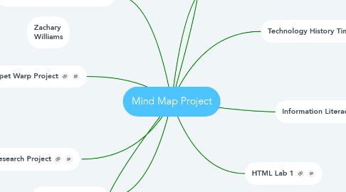 Mind Map: Mind Map Project