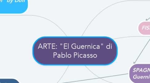 Mind Map: ARTE: "El Guernica" di Pablo Picasso
