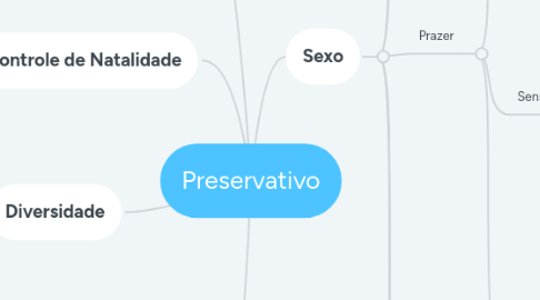 Mind Map: Preservativo