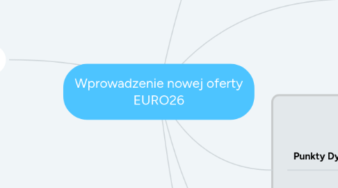 Mind Map: Wprowadzenie nowej oferty EURO26