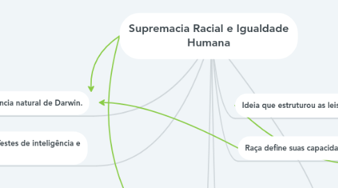 Mind Map: Supremacia Racial e Igualdade Humana