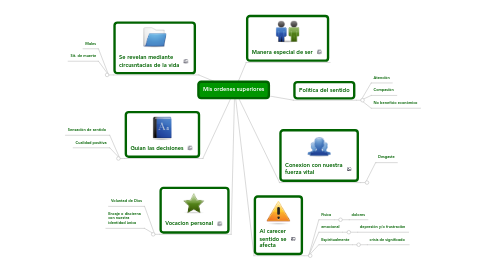 Mind Map: Mis ordenes superiores