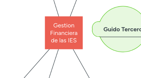 Mind Map: Gestion Financiera de las IES