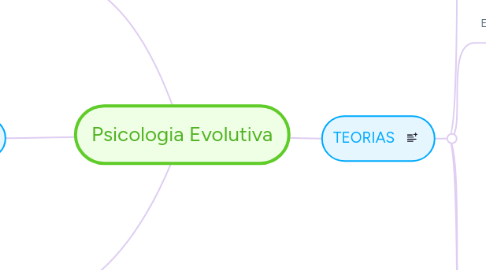 Mind Map: Psicologia Evolutiva