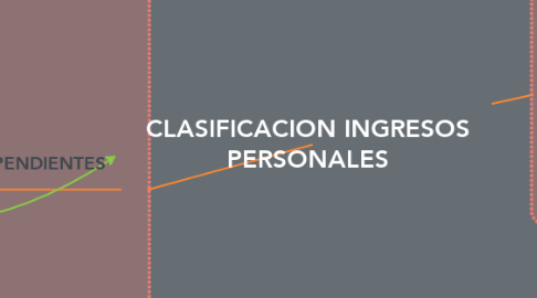 Mind Map: CLASIFICACION INGRESOS PERSONALES