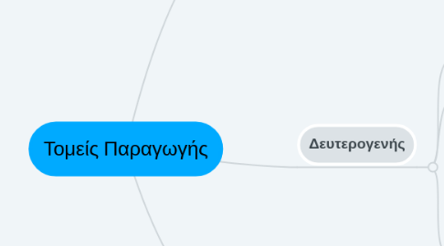 Mind Map: Τομείς Παραγωγής