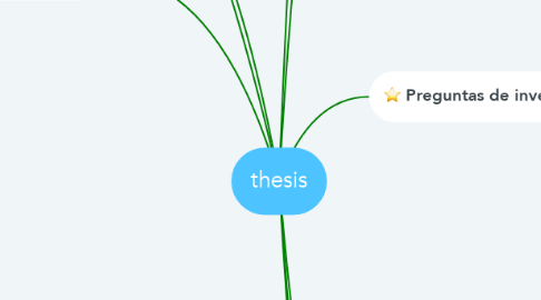 Mind Map: thesis