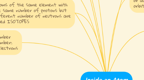 Mind Map: Inside an Atom