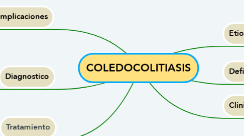Mind Map: COLEDOCOLITIASIS