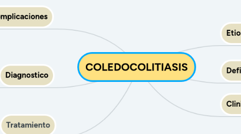 Mind Map: COLEDOCOLITIASIS