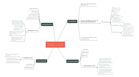 Mind Map: Pädagogische Psychologie des Lehrens und Lernens