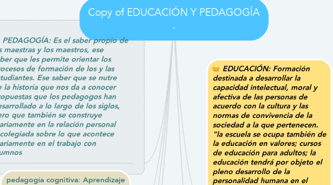 Mind Map: Copy of EDUCACIÓN Y PEDAGOGÍA .