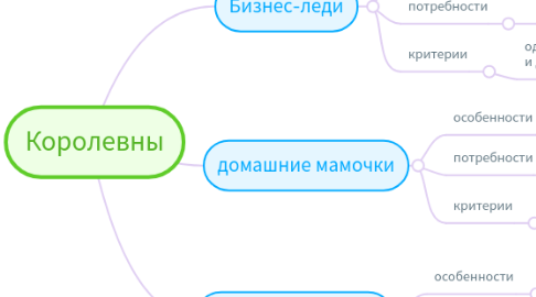 Mind Map: Королевны