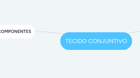 Mind Map: TECIDO CONJUNTIVO