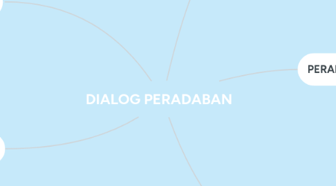 Mind Map: DIALOG PERADABAN