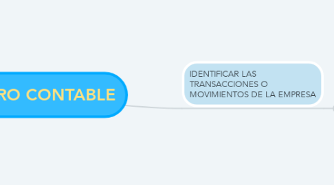 Mind Map: REGISTRO CONTABLE